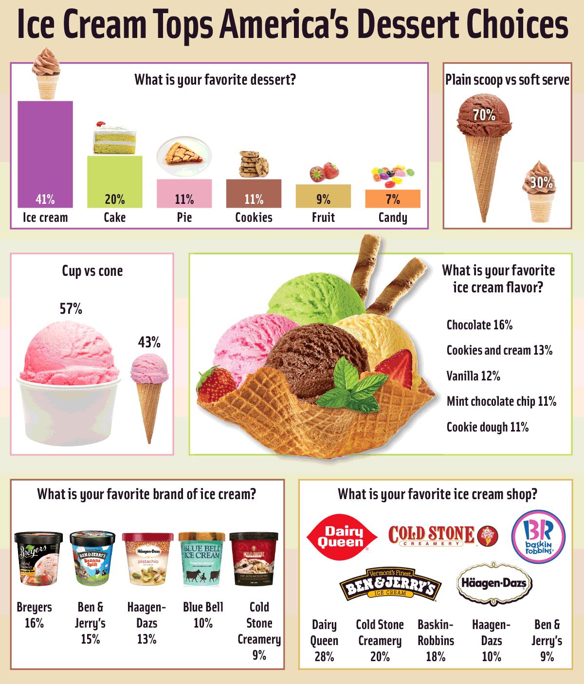Ice Cream Tops America&rsquo;s Dessert Choices. Source: Yahoo Food in partnership with Vision Critical.