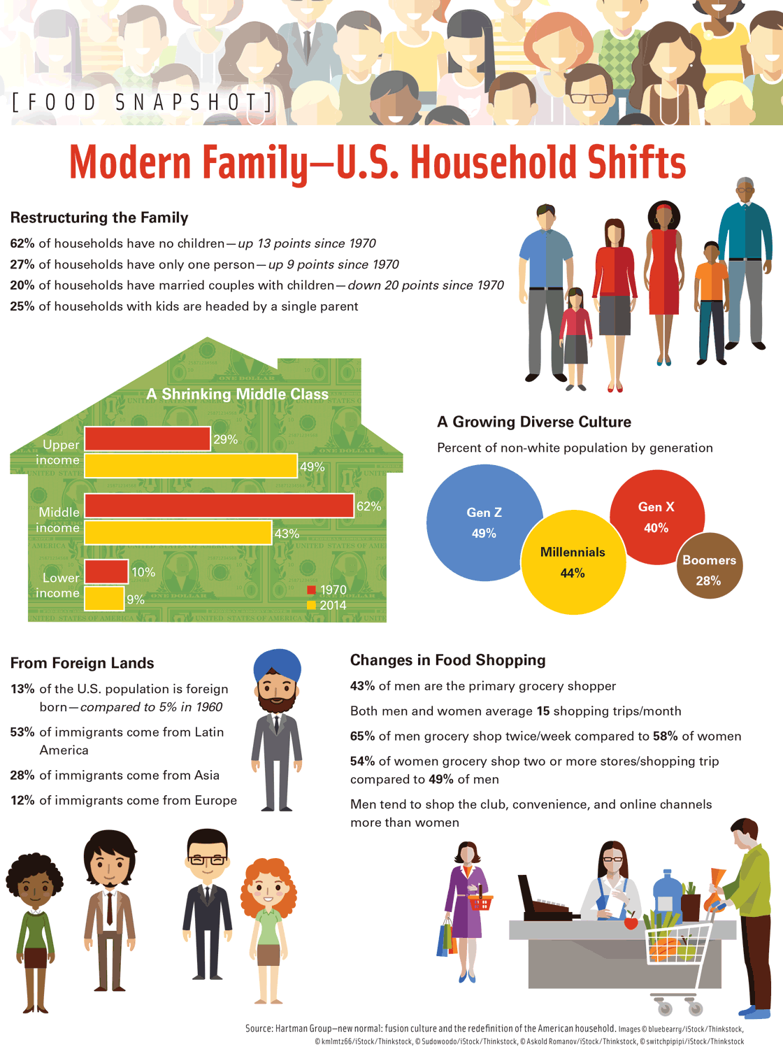 Modern Family&mdash;U.S. Household Shifts, Source: Hartman Group&mdash;new normal: fusion culture and the redefinition of the American household.