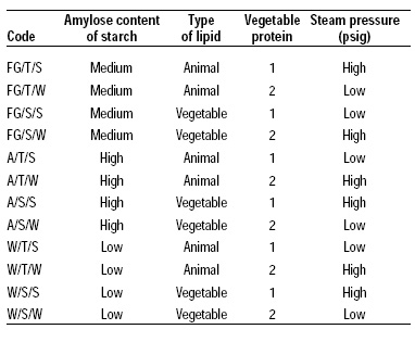 Table 1—Formulations for starch–lipid products added to ground beef