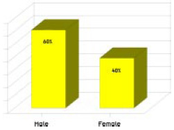 IFT’s members are predominantly male