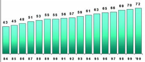 Fig. 1—Annual number of take-out meals purchased at a commercial restaurant per person. From NPD Group/Crest (2000).