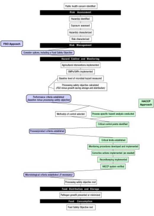 Fig. 2—Framework for food safety management