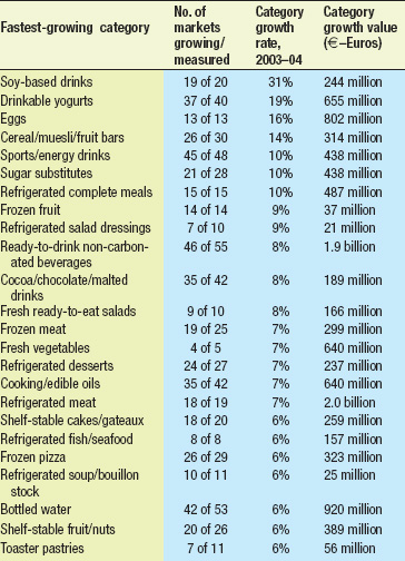 Table 1—Fastest-growing food categories worldwide, 2004. From ACNielsen (2004a)