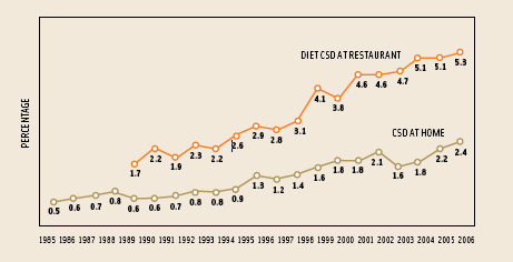 Figure 1. Percentage of breakfast meals that include carbonated soft drinks (CSD). From NPD’s National Eating Trends/CREST report, 2006