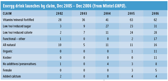 Energy drink launches by claim, Dec 2005 – Dec 2006 (from Mintel GNPD). 