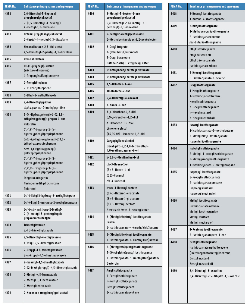 Table 1: Primary Names & Synonyms