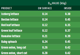 Table 1. Dose required to achieve a 1 log reduction for E. coli O157:H7 inoculated on or in fresh-cut produce, then irradiated with gamma rays. From Niemira and Fan (2007).