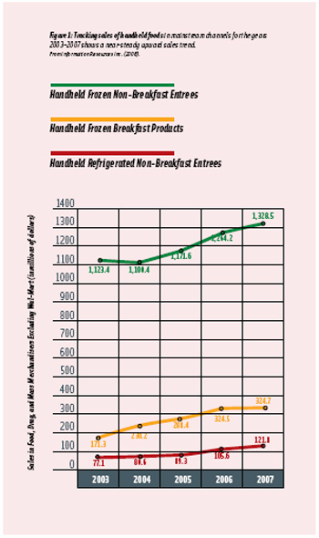 Figure 1: Tracking sales of handheld foods in mainstream channels for the years 2003–2007 shows a near-steady upward sales trend. From Information Resources Inc. (2008).