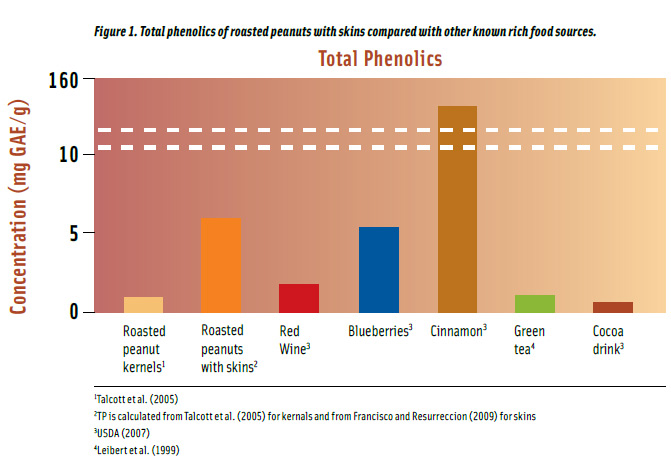 Figure 1. Total phenolics of roasted peanuts with skins compared with other known rich food sources.