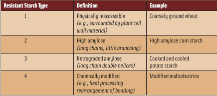 Table 1. Forms of resistant starch. Adapted from Murphy et al. 2008. Resistant starch intakes in the United States. J. Am. Diet. Assoc. 108: 67-78.
