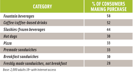 Table 1. Foodservice items purchased at convenience stores, November 2010. Consumers were asked to respond to the question, “Have you ever purchased any of the following prepared or made-to-order food/drink items at a convenience store?”
