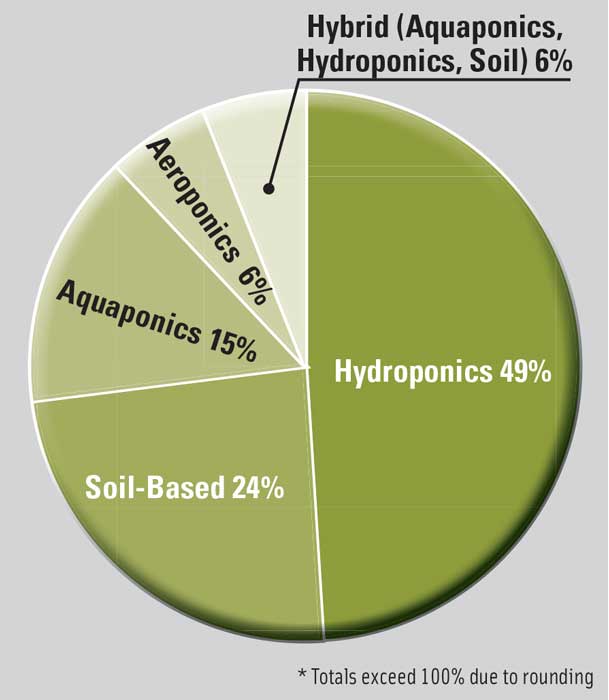 Figure 1. Breaking Out Indoor Farming Growing Systems. (based on responses to a 2017 survey of indoor growers)* From Agrilyst’s State of Indoor Farming 2017