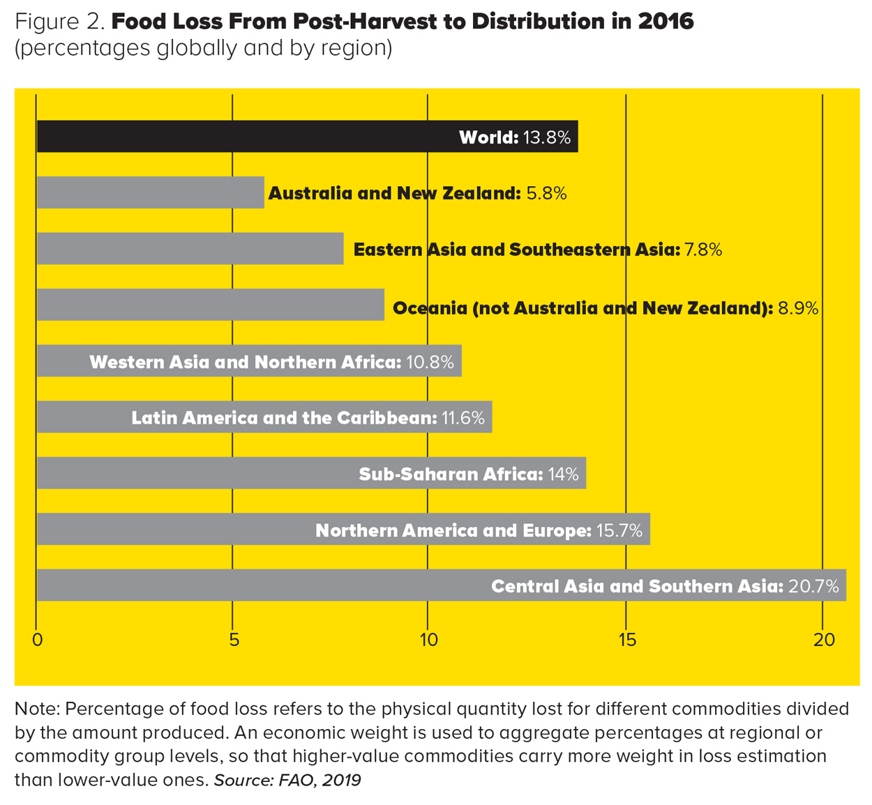 Food Loss From Post-Harvest to Distribution 