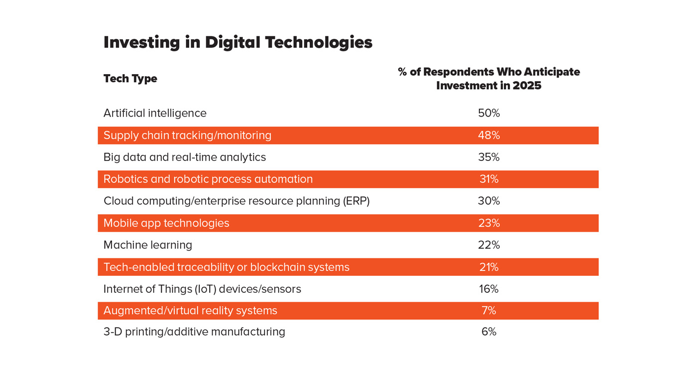 Figure 1: Investing in Digital Technologies