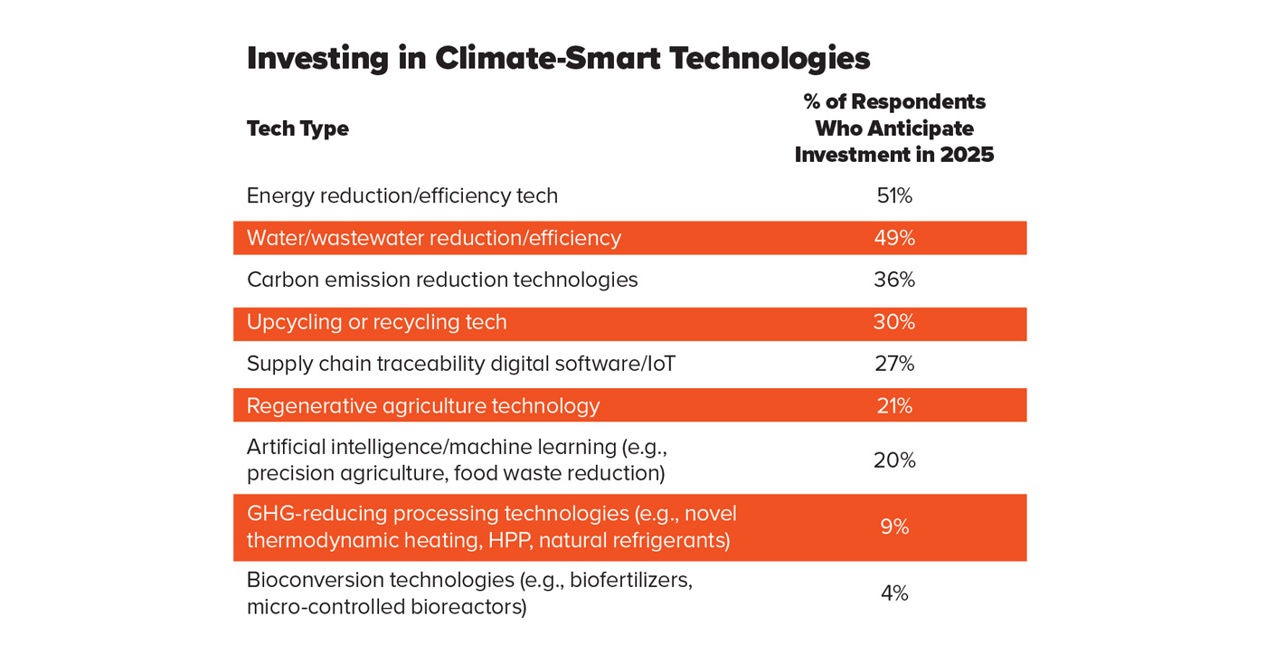 Figure 3: Investing in Climate-Smart Technologies