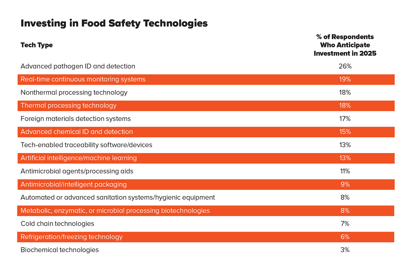 Figure 5: Investing in Food Safety Technologies
