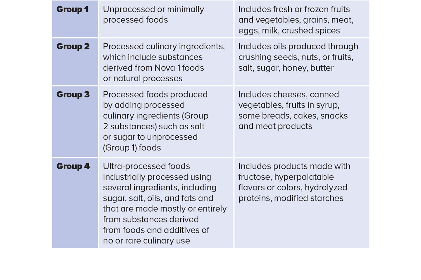 Table of Nova Classification Categories