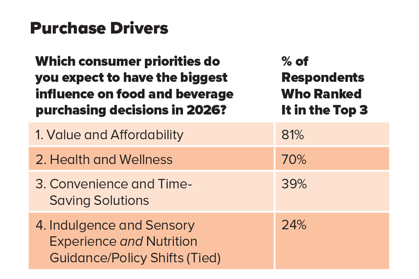 Table One: Purchase Drivers
